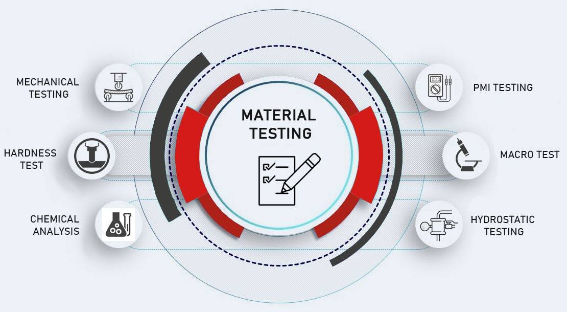Testing Methods